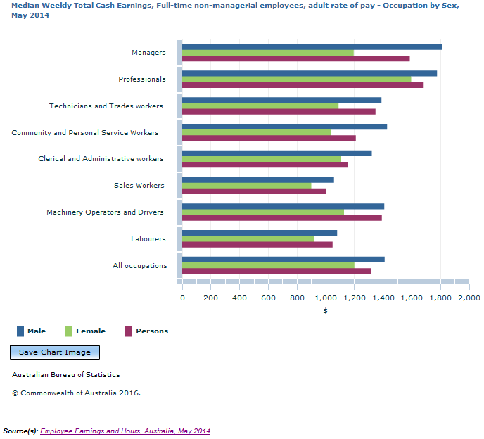 Graph Image for Median Weekly Total Cash Earnings, Full-time non-managerial employees, adult rate of pay - Occupation by Sex, May 2014